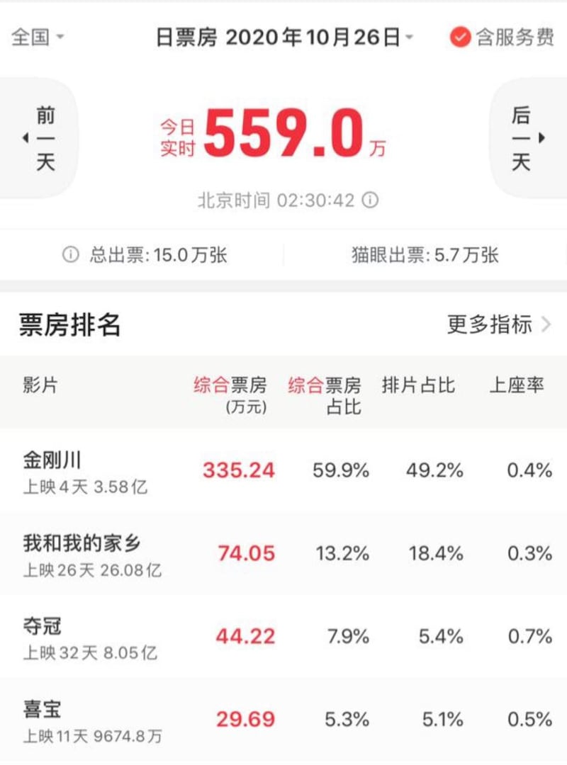 美西时间2020年10月25日上午11时30分，中国软件“猫眼”显示，《金刚川》的实时总票房已达3.58亿元人民币（来源：“猫眼”软件，实时截图数据由孙诚截图提供）