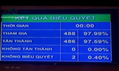 Một kết quả biểu quyết do VTV và các cơ quan truyền thông báo chí công bố khác với kết quả đưa ra sau đó. 