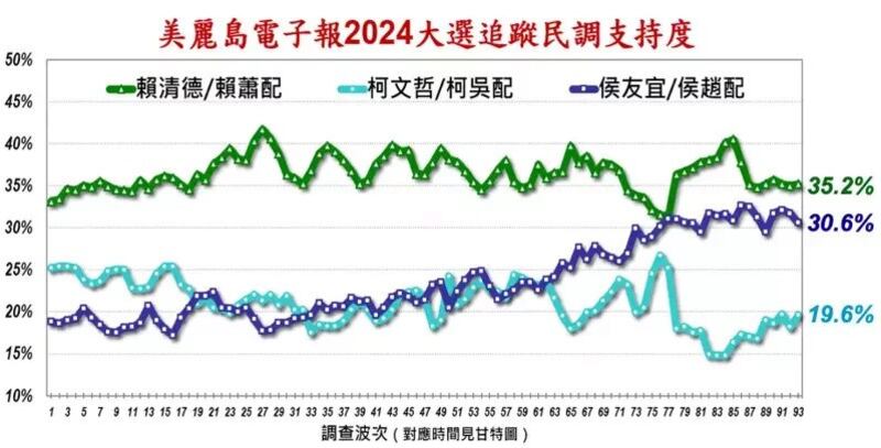 美丽岛电子报12月20日公布最新民调，赖萧配支持度为35.2%，侯康配30.6%居次，柯盈配支持度为19.6%，持续垫底。（美丽岛电子报）