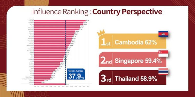 台湾民主实验室（Doublethink Lab）研发一套中国对世界各国渗透和影响力的“中国指数（China Index）”。首波评比，受中国影响的前三名是柬埔寨、新加坡和泰国，都是东南亚国家。台湾列名第九。