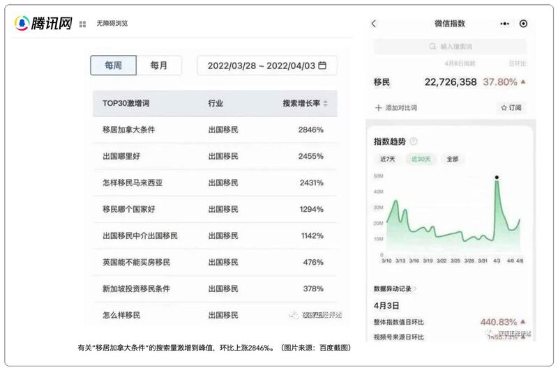 左图：腾讯报导，微信和百度等网路平台涉及“移民”的搜寻次数暴增，最近一周，有关“移居加拿大条件”的搜索量激增冲到登峰，环比竟然上涨了2846%。（腾讯网截图） 右图：腾讯报导指，百度显示，搜索移民热度排名前十的中国省市是上海、江苏、广东、北京、山东、浙江、安徽、福建、辽宁、河南。（腾讯网截图）