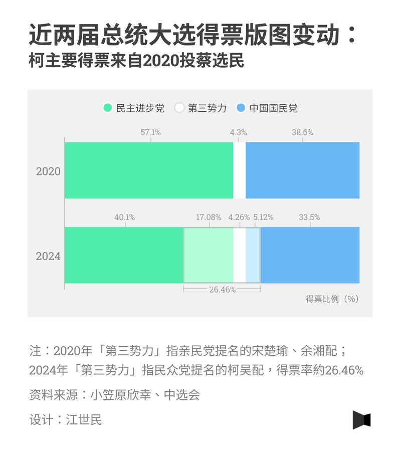 近兩屆總統大選得票版圖變動：柯主要得票來自2020投蔡選民／報導者.png