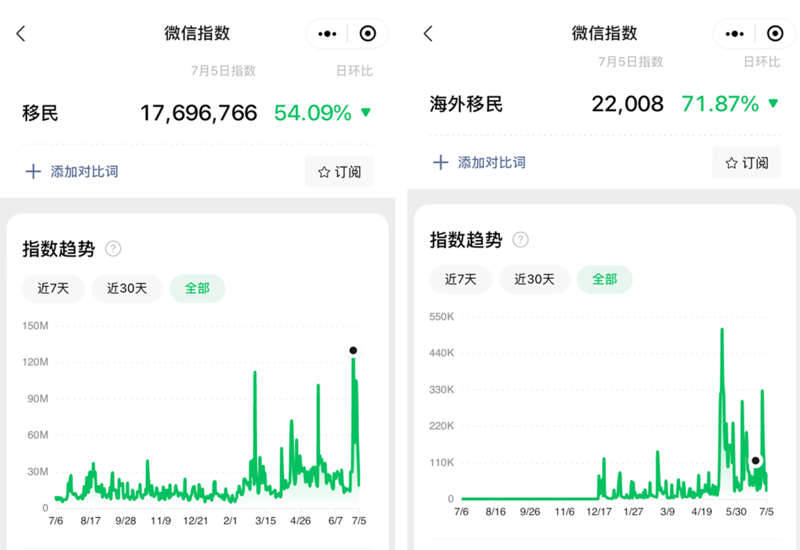微信指数截图，分别以“移民”，“海外移民”为热词搜索。（记者王允提供）
