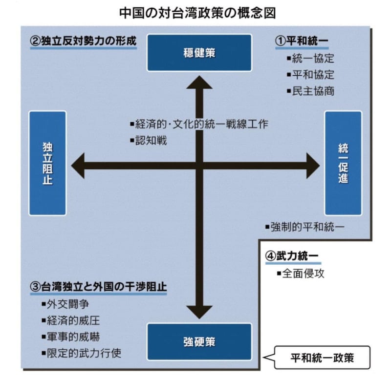 日本东京大学东洋文化研究所教授松田康博针对中国对台政策，提出四象限概念图。(松田康博提供)