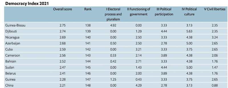 经济学人资讯社（EIU）公布2021民主指数(Democracy Index 2021)报告，中国排名148。(截图自EIU报告)