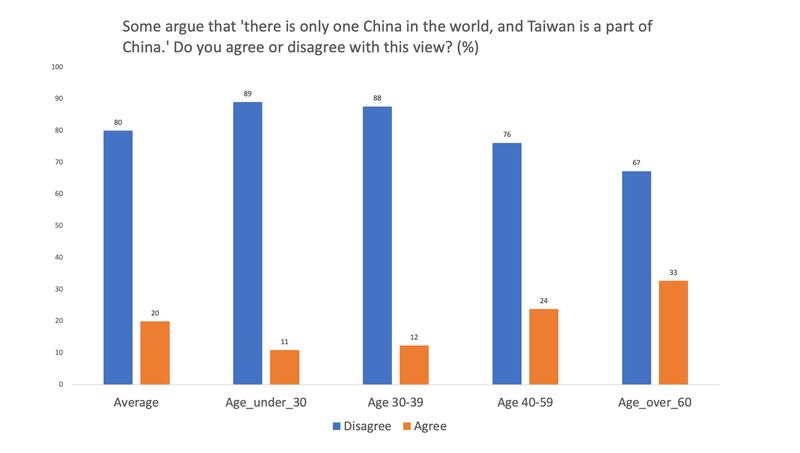 近九成39岁以下受访者，不同意“世界上只有一个中国，台湾是中国的一部份”。 （资料来源：中央研究院社会学研究所“中国效应调查”）