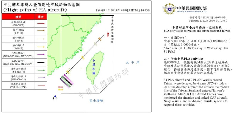 左图：台湾国防部1日公布，24小时内共侦获34架次中国军机扰台，包括逾越海峡中线及其延伸线进入台湾西南空域20架次，涵盖战斗机、无人机、反潜机等多机种。从北北东、正北、正西、正南等方向侵入台湾防空识别区。另有9艘次中国军舰在台海周边活动。（台湾国防部提供） 右图：台湾国防部1日公布“中共解放军台海周边海、空域动态”，截至1日清晨6时的24小时内，国军侦获解放军机34架次、共舰9艘次，持续在台海周边活动。（台湾国防部提供）