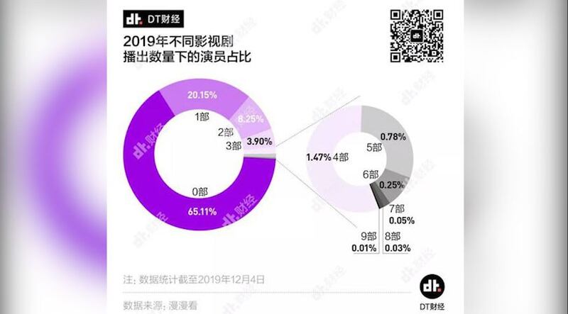 2019年，中国影视圈演员占比。（网络截图）