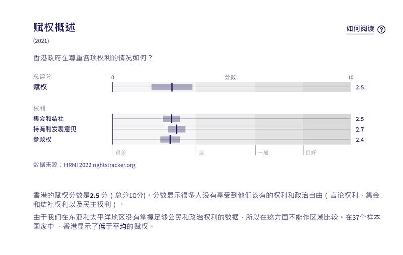 國際人權組織「人權評量倡議組織」（Human Rights Measurement Initiative，HRMI）發布2021年度人權指數，香港在3項「公民和政治權利」上的得分，全部都屬於「非常惡劣」 級別。（「人權評量倡議組織」官網截圖）