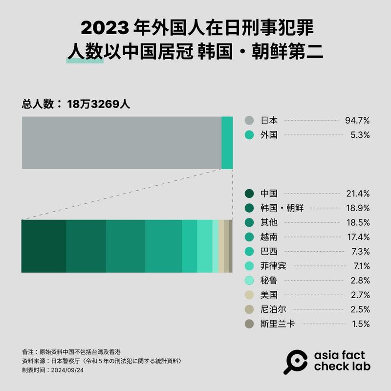 日本警察厅统计的2023年各国人员在日犯罪案件数和人数的比例 （AFCL制图）