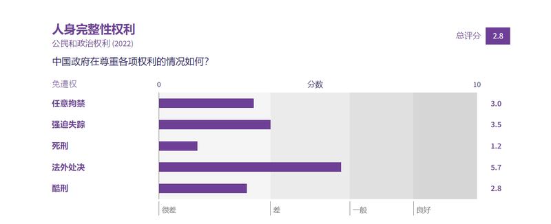 “人权评量倡议”（Human Rights Measurement Initiative，HRMI）的最新研究数据显示，在“免于国家威胁”和“公民及政治权利”上，中国在几乎所有分项的评分上，都属于“非常恶劣”的最低级别。 （HRMI官网截图）