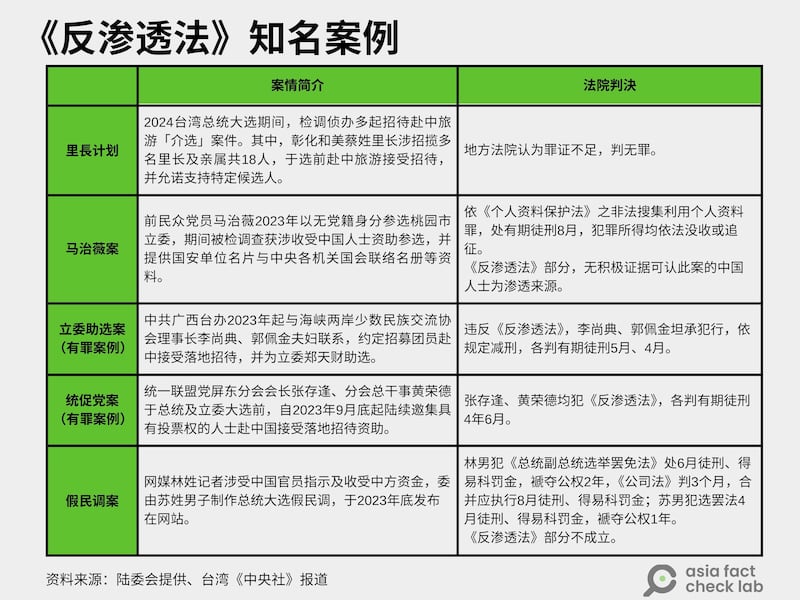 台湾近年来与《反渗透法》相关的案例及判决结果