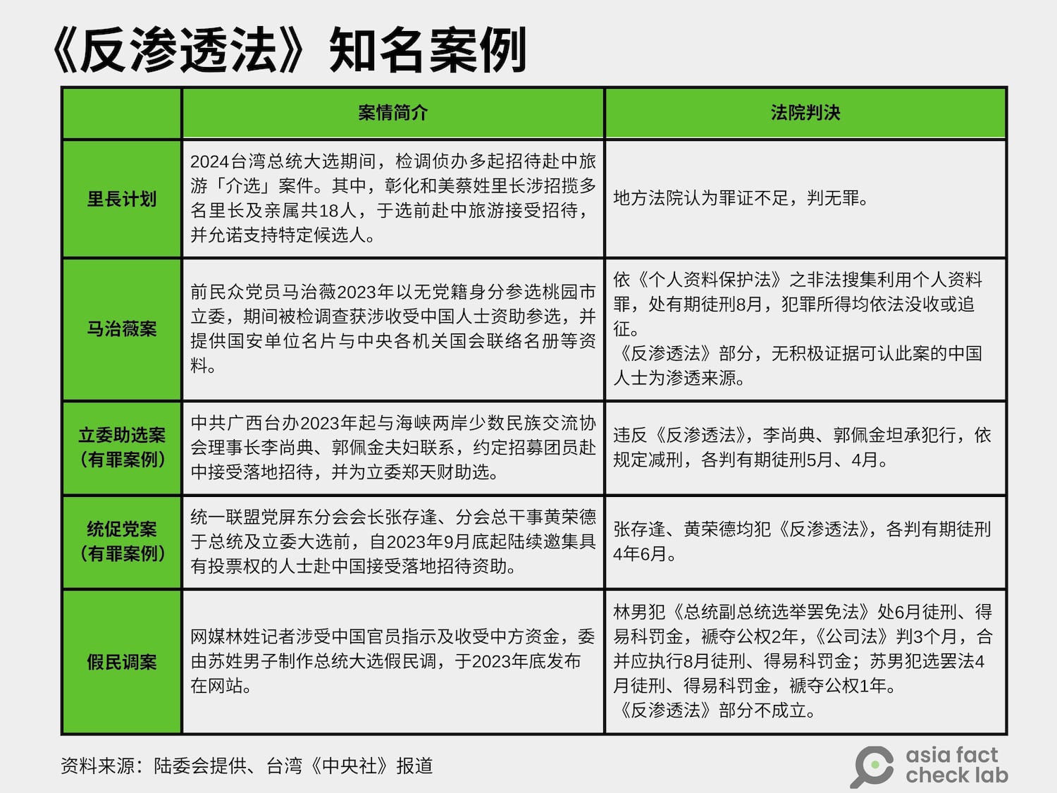 台湾近年来与《反渗透法》相关的案例及判决结果