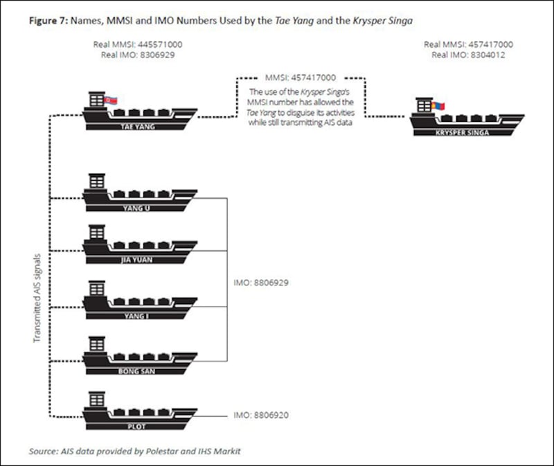 보고서는 북한의 유령선으로 국제해사기구(IMO) 식별번호 ‘880629' 1개에 ‘양 우'(Yang U)호, ‘지아 유안'(Jia Yuan)호, ‘양 이'(Yang I)호, ‘봉 산'(Bong San)호 등의 선박 이름이 쓰였으며, 또 식별번호 ‘8806920'에 ‘플롯'(Plot)호라는 이름이 쓰였다고 설명했다. 