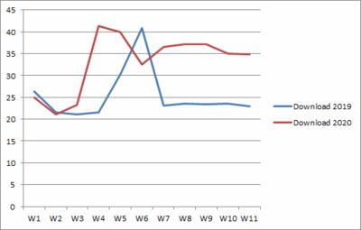 Thống kê so sánh số liệu download (tính theo triệu lượt) trong 11 tuần đầu giữa năm 2019 và năm 2020. 