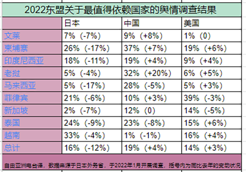 东盟十国对中美日3国信任度调查表，数据来源https://www.mofa.go.jp/mofaj/files/100348514.pdf