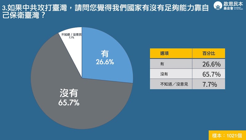 如果中共攻打台湾，65.7%民众认为台湾没有足够能力自我保卫台湾。(民本启思基金会提供)