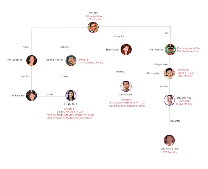 Hun Sen family tree. Graphic: RFA