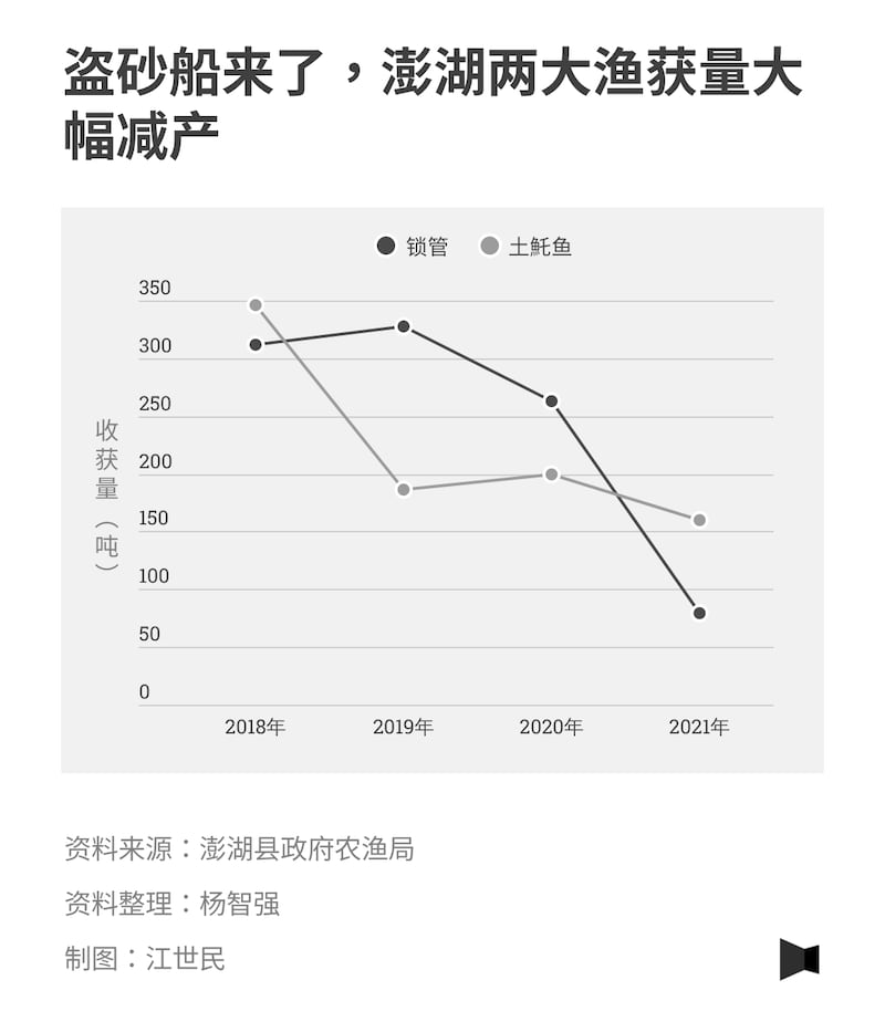 （簡體）盜砂船來了，澎湖兩大漁獲量大幅減產／報導者 (1).png