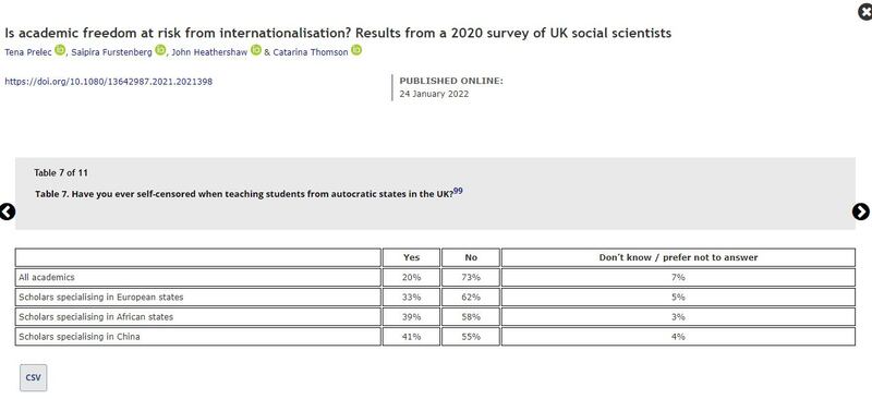 英国一份最新学术论文发现，四成受访研究中国问题的英国学者承认，在教导来自中国的学生时，曾自我审查。(论文截图)