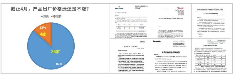 左图：八成以上企业产品涨价。右图：企业涨价通知接连不断。（网络图片）