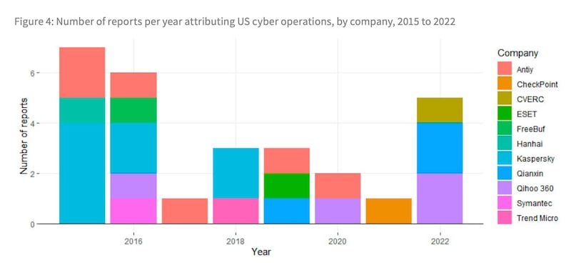 2015至2022中國網路安全公司發表有關美國網路運作的報告數量。（ASPI報告圖片）