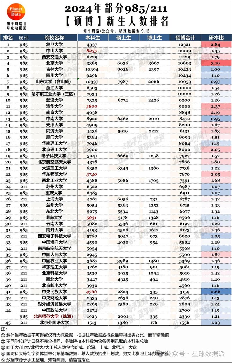 知乎用户周瑞、微信公众号"星球数据派"所整理的今年部分985/211高校新生研本比。（来自公众号"星球数据派"）