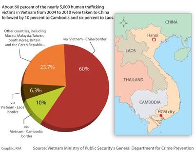 Vietnam Human Trafficking graphic