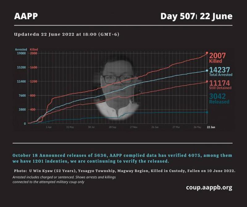 The Thailand-based Assistance Association for Political Prisoners (AAPP) said the milestone of 2,000 deaths since the Feb. 1, 2021 coup was reached June 20.