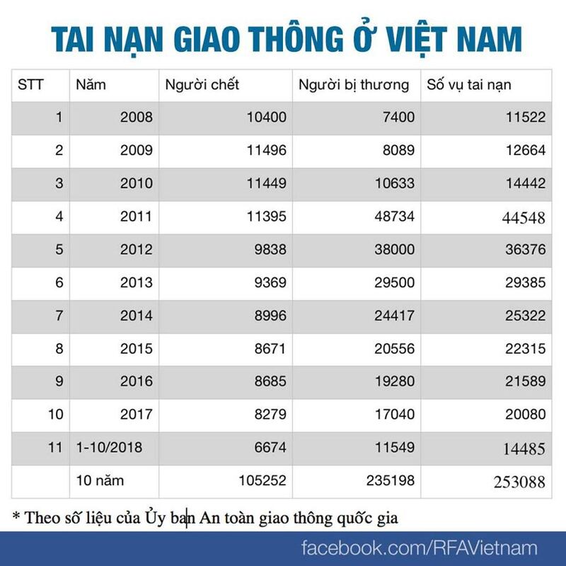 Tai nạn giao thông ở Việt Nam qua các năm