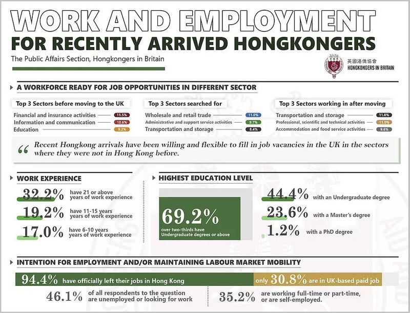 在英港人组织“英国港侨协会”发布《新来英港人的就业及工作情况调研》，近7成受访者有大学或以上学历。报告指，数据显示新移英港人普遍学历高、富工作经验及经济情况稳定。 (英国港侨协会图片)
