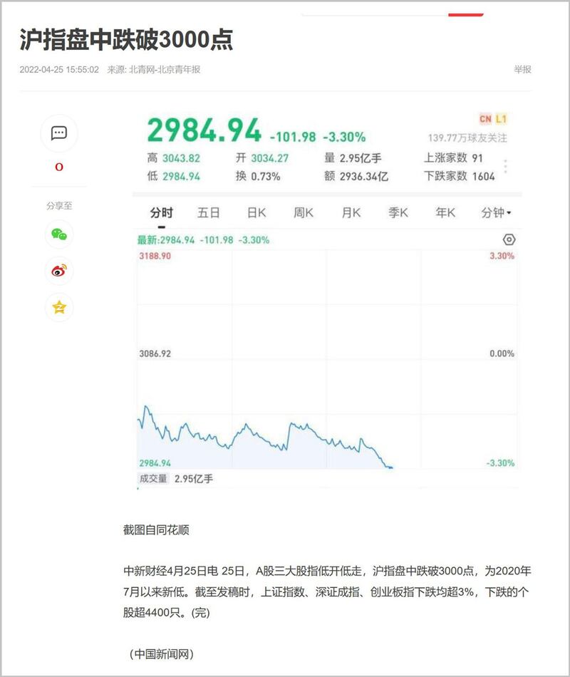 2022年4月25日，沪指盘中跌破3000点。（网页截图）