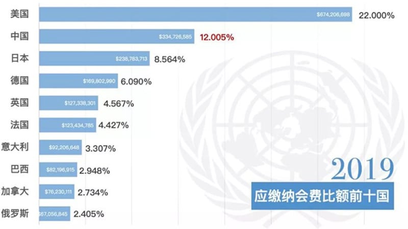 联合国应缴纳会费比额前十国（联合国官方微博）