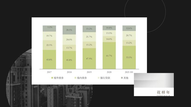 花樣年債務構成顯示，境外融資一直是其主要資金來源。恒大危機直接導致境外投資人投資中國地產的信心受挫，也讓更多的地產公司業陷入困境。（花樣年官網圖片 / 2021年8月26日）