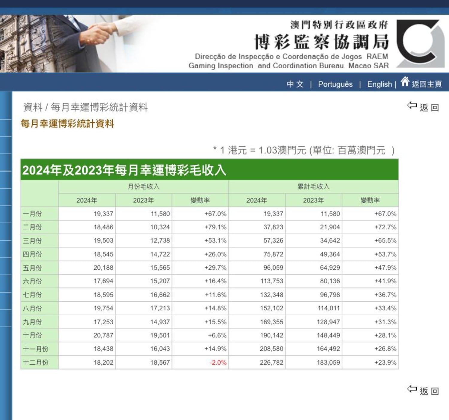 支撑澳门经济的博彩业收入在习近平到访同出现跌幅，也是疫情解封后首次出现的收入倒退。