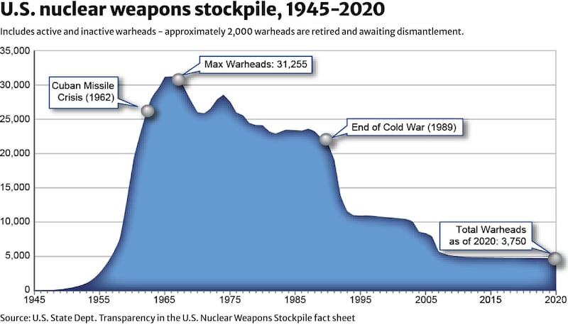 AFCL_nuclear_weapons_stockpile_chart.jpg