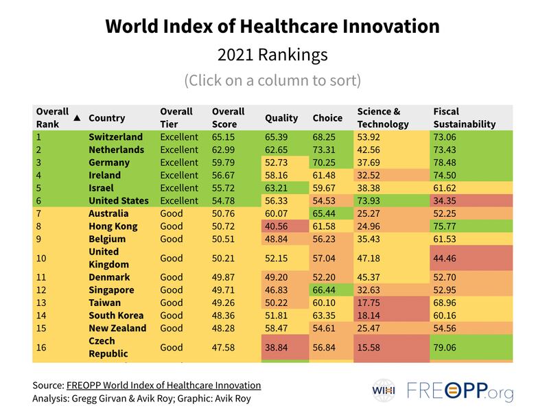 平等機會研究基金會（FREOPP）發布的世界醫療保健創新指數顯示，香港在2021年世界醫療創新指數中排名第8。（FREOPP網站截圖）