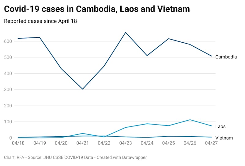 covid-19-cases-in-cambodia-laos-and-vietnam.png