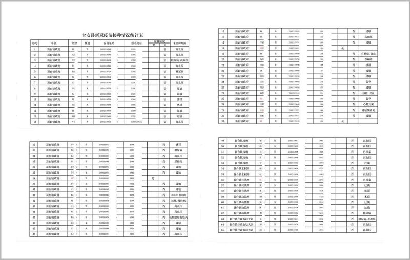 辽宁台安县新台镇官员接种情况统计表。（推特图片）