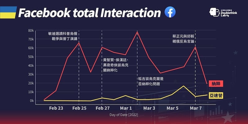 脸书总互动量与重要贴文趋势图（台湾民主实验室图片）