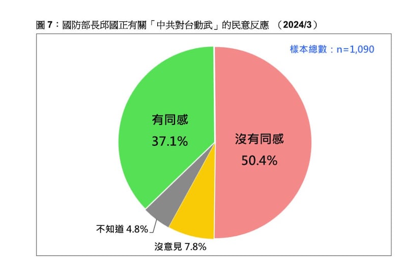 民调有关“(台湾的)国防部长邱国正日前在立法院表示：‘现在已经濒临(中方对台动武)这个状况'，是否有同感？”3成7民众有同感，超过5成没有。(图源：台湾民意基金会)