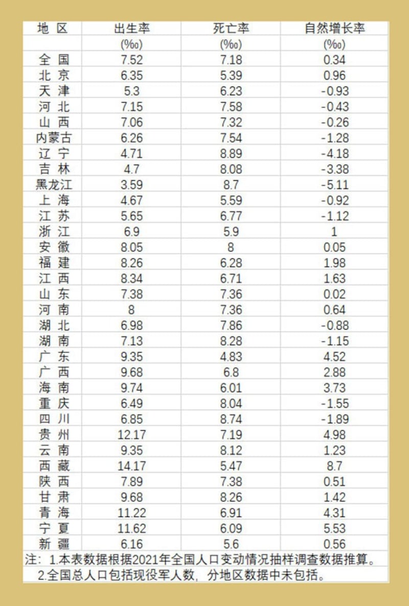 中国分地区人口出生率、死亡率和自然增长率（网络截图/《中国统计年鉴2022》）