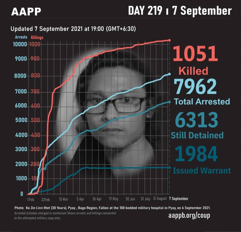 缅甸政治犯组织AAPP公布军方二月政变至今已有逾千人被杀害、近八千人被抓。（AAPP网站）