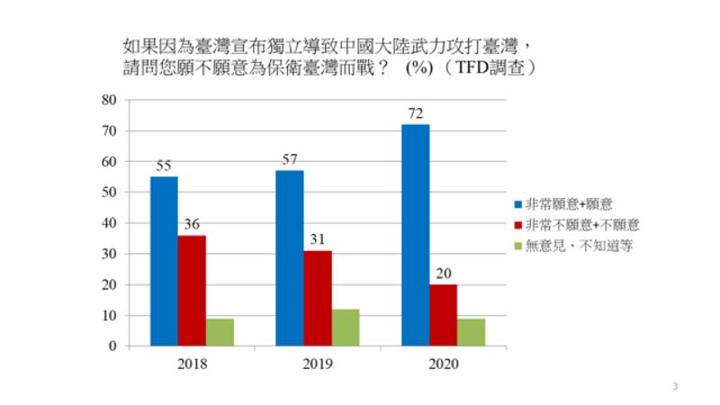 在“如果因为台湾宣布独立导致中国大陆武力攻打台湾”这个选项，有71.5%受访者表示愿意。（陈志柔提供）