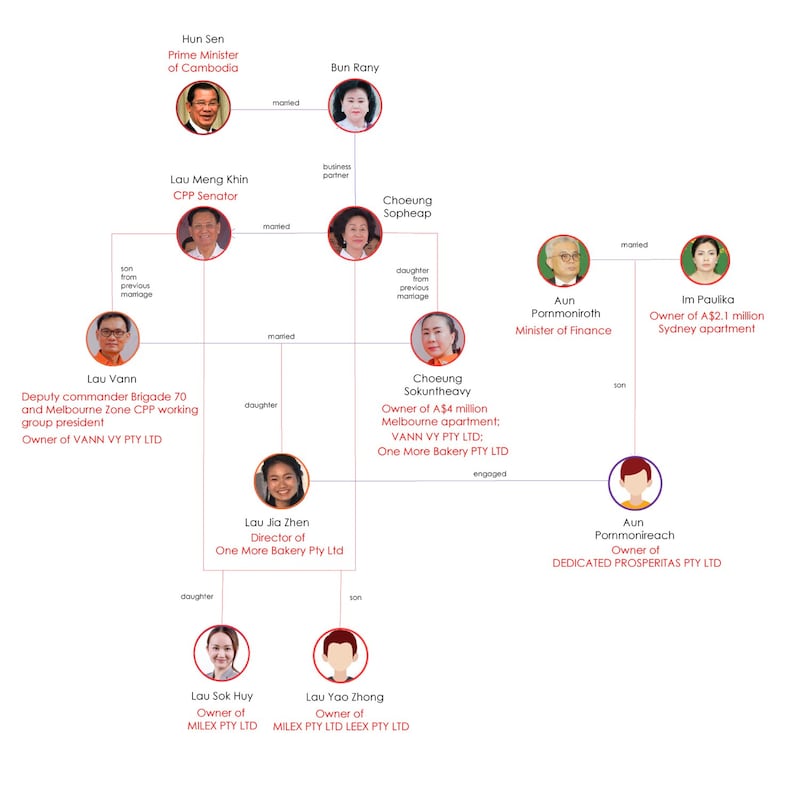 Lau Meng Khin family tree. Graphic: RFA