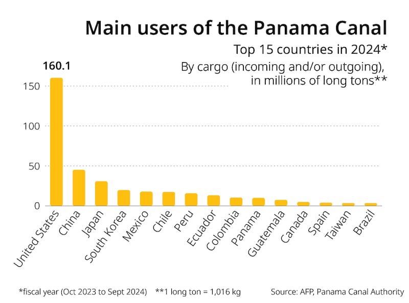 Bar chart showing the main users of the panama canal, the United States is first and China is second.