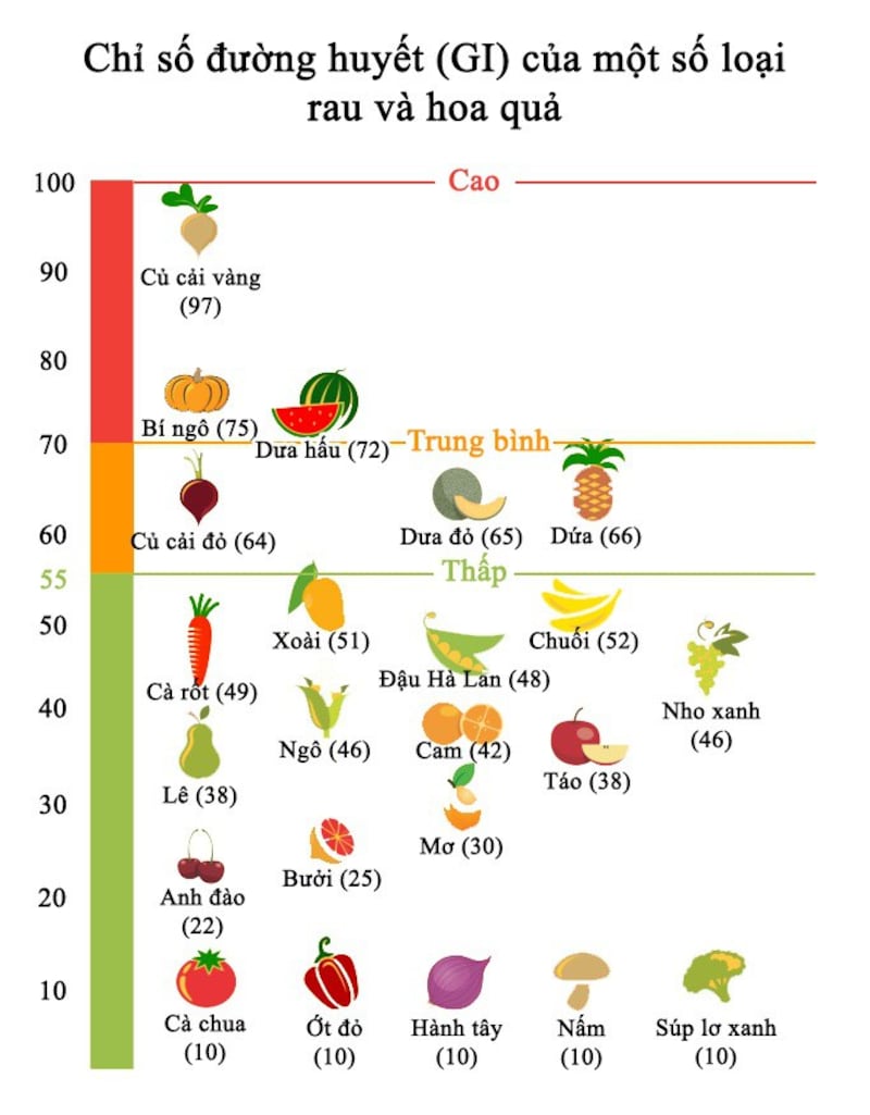 Chỉ số đường huyết (GI) của 23 loại trái cây và rau quả phổ biến.