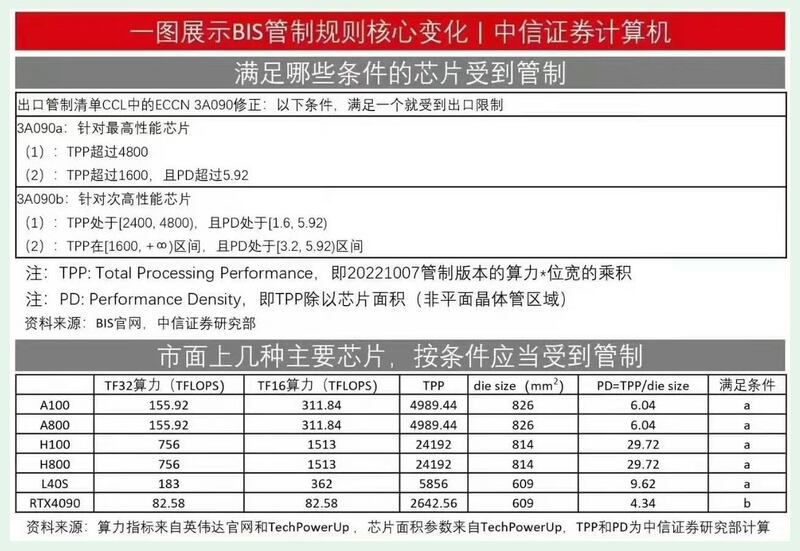 美国限制芯片出口，受影响的芯片规格。（网络截图/古亭提供）