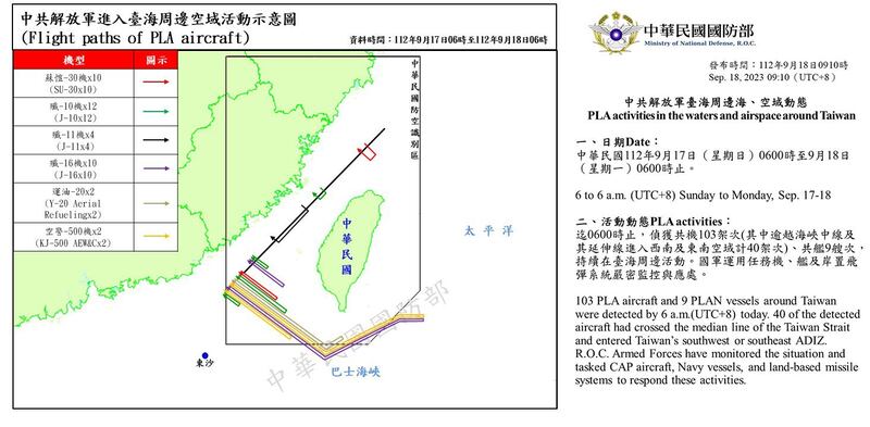 台湾的国防部指出，自9月17至18日晨间，计侦获中国军机103架次扰台，为近期新高，已对台海及区域安全造成严峻挑战。（台湾国防部提供）