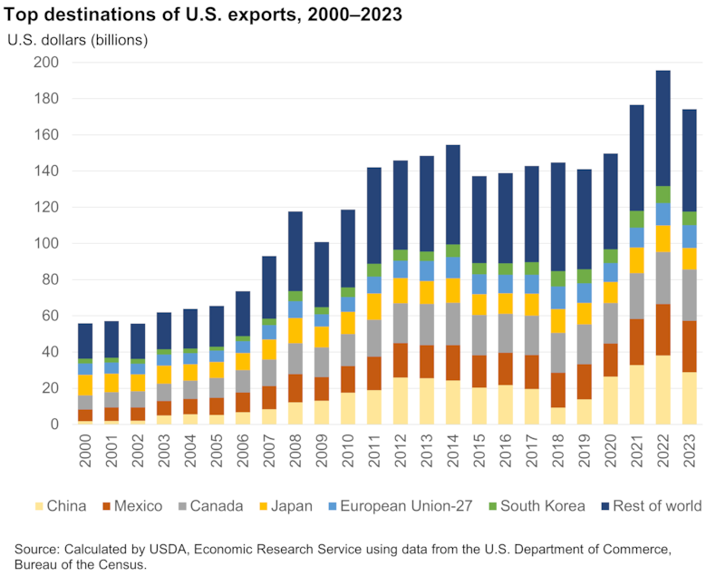 美國農產品出口主要目的地（2000-2023）